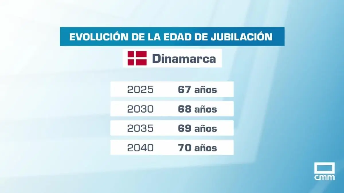 Pension Dinamarca
